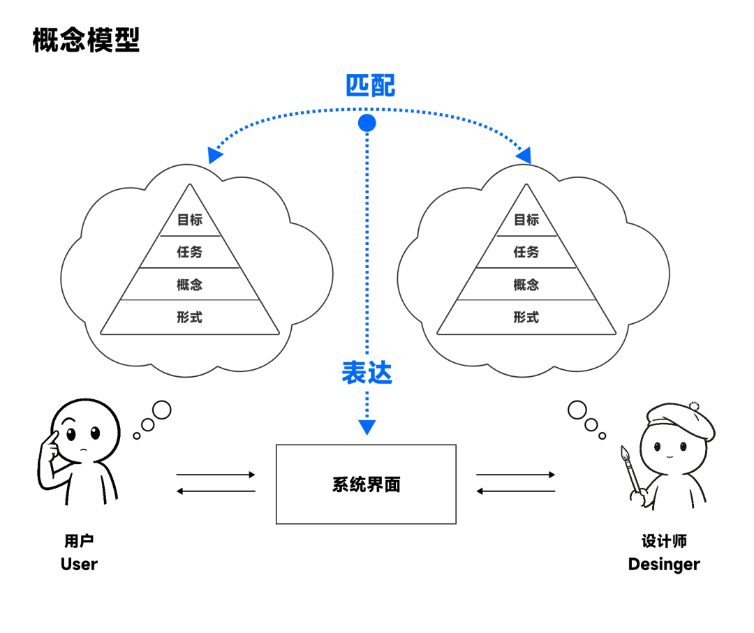 别让界面背叛战略:用“概念模型”锁定用户体验的底层逻辑
