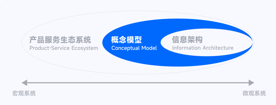 别让界面背叛战略:用“概念模型”锁定用户体验的底层逻辑