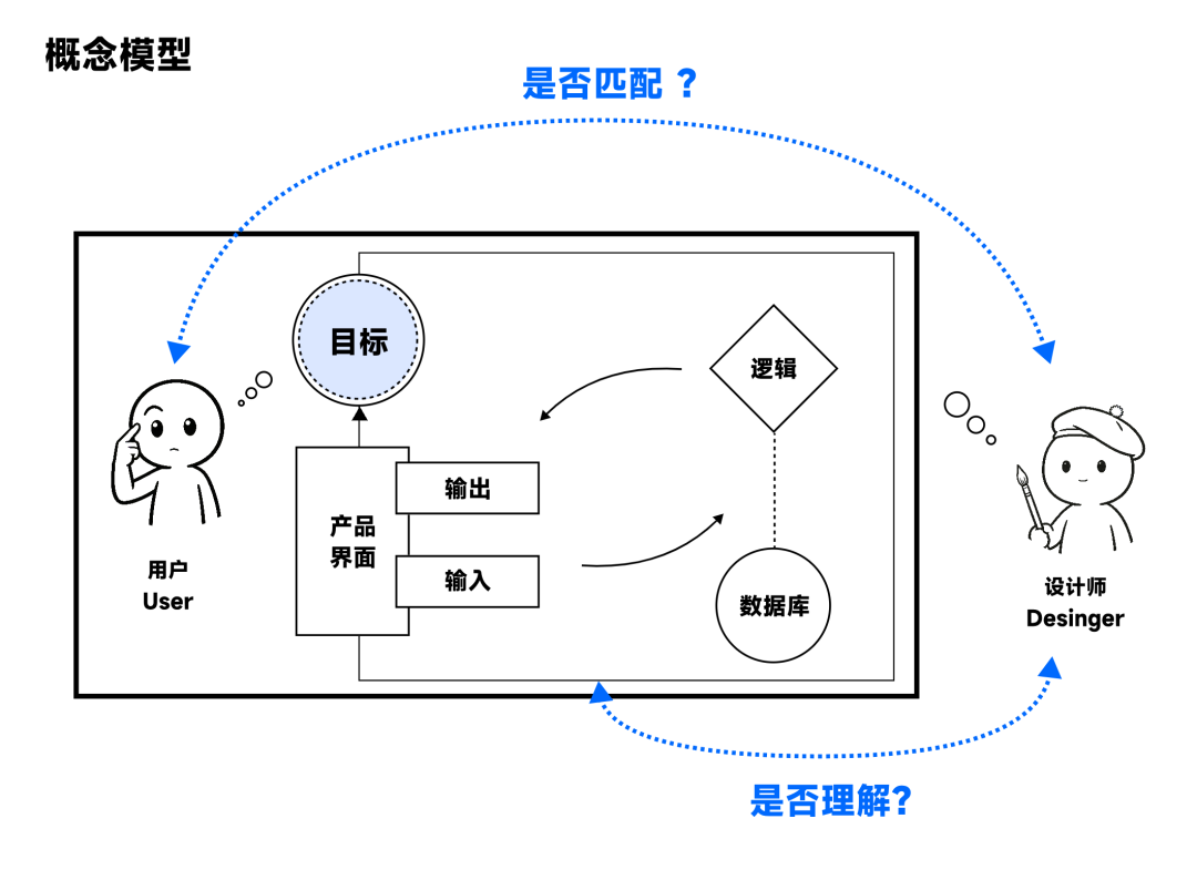 别让界面背叛战略:用“概念模型”锁定用户体验的底层逻辑