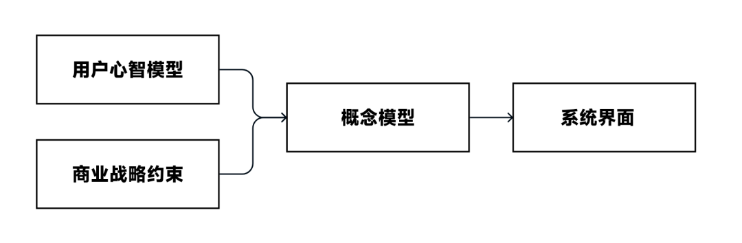 别让界面背叛战略:用“概念模型”锁定用户体验的底层逻辑