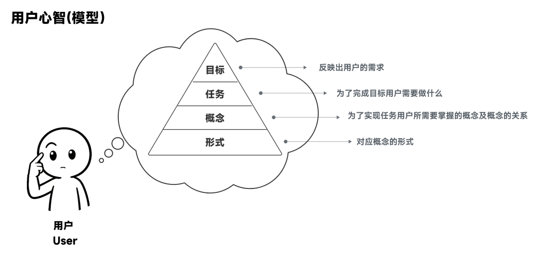 别让界面背叛战略:用“概念模型”锁定用户体验的底层逻辑